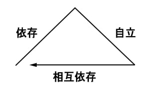 心の成長過程　依存ー自立ー相互依存